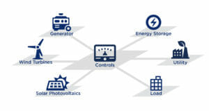 Diagram of a microgrid