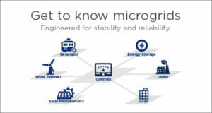 Get to know microgrids diagram : Engineered for stability and reliability